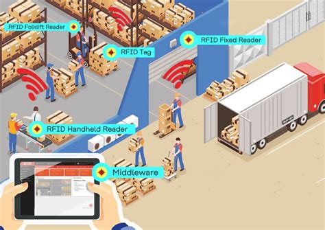 rfid technology based industrial warehouse management system|rfid in warehouse management pdf.